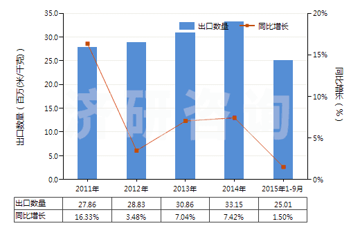 2011-2015年9月中國聚酯短纖＜85%主要或僅與毛混紡布(HS55151300)出口量及增速統(tǒng)計